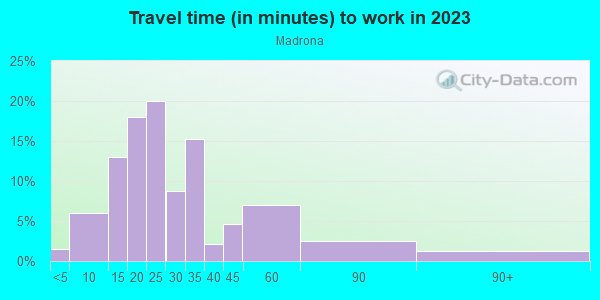 Commute time to work in Madrona in Seattle neighborhood in WA