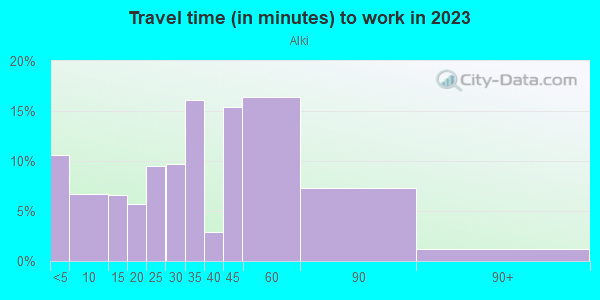 Commute time to work in Alki in Seattle neighborhood in WA