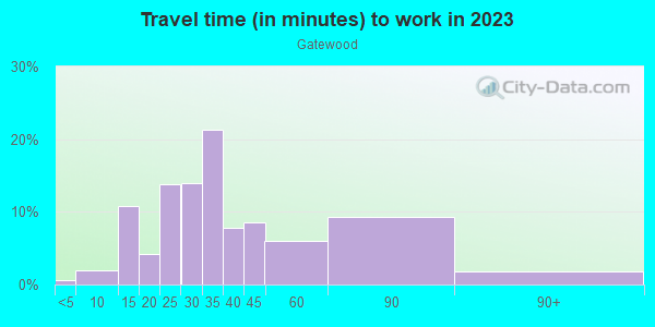 Commute time to work in Gatewood in Seattle neighborhood in WA