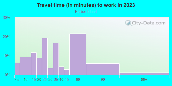 Commute time to work in Harbor Island in Seattle neighborhood in WA