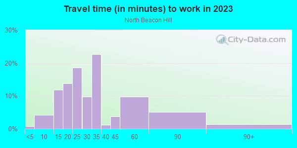 Commute time to work in North Beacon Hill in Seattle neighborhood in WA