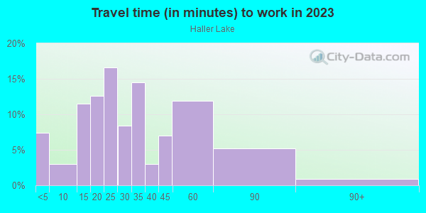 Commute time to work in Haller Lake in Seattle neighborhood in WA