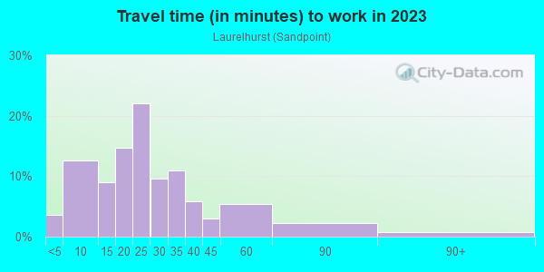 Commute time to work in Laurelhurst in Seattle neighborhood in WA