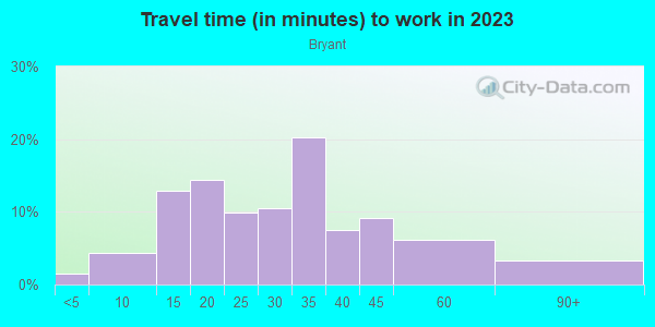 Commute time to work in Bryant in Seattle neighborhood in WA
