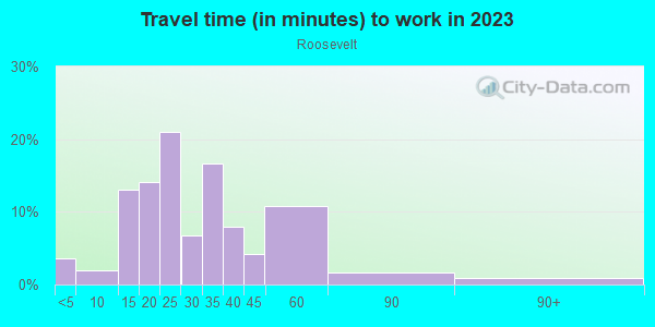 Commute time to work in Roosevelt in Seattle neighborhood in WA