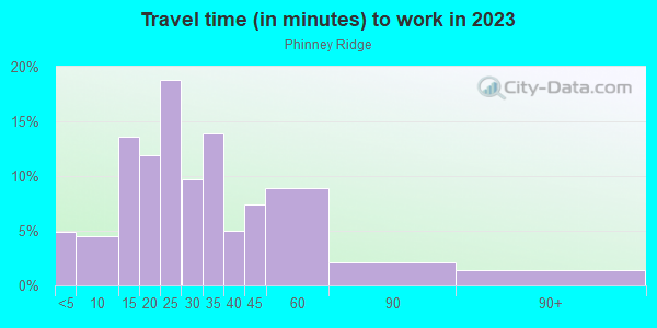 Commute time to work in Phinney Ridge in Seattle neighborhood in WA
