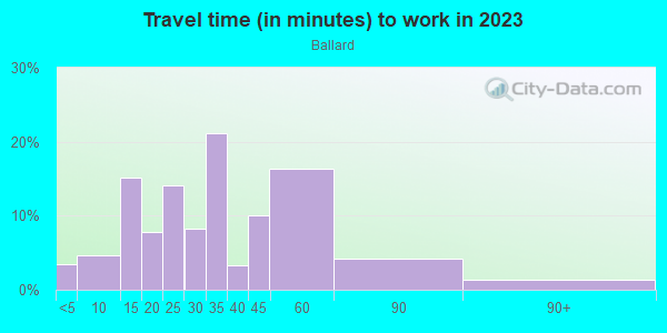 Commute time to work in Ballard in Seattle neighborhood in WA