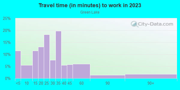 Commute time to work in Green Lake in Seattle neighborhood in WA