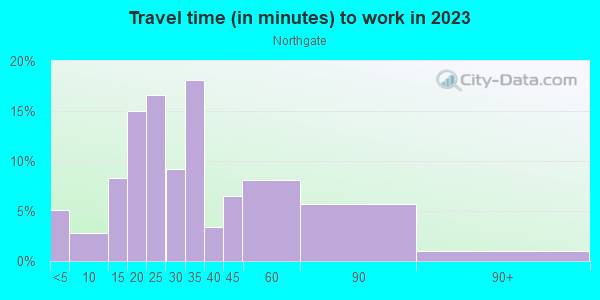Commute time to work in Northgate in Seattle neighborhood in WA