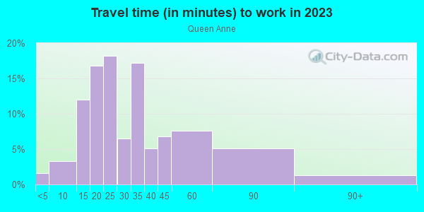 Commute time to work in Queen Anne in Seattle neighborhood in WA
