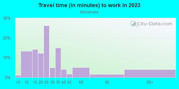 Commute time to work in Minnehaha in Spokane neighborhood in WA