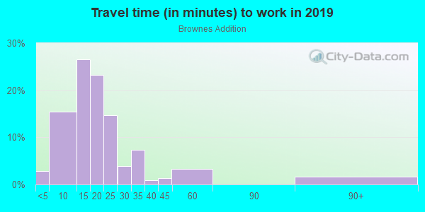 Commute time to work in Brownes Addition in Spokane neighborhood in WA