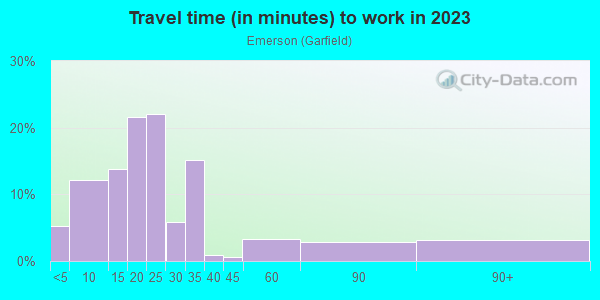 Commute time to work in Emerson in Spokane neighborhood in WA