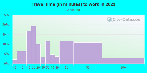 Commute time to work in West End in Tacoma neighborhood in WA