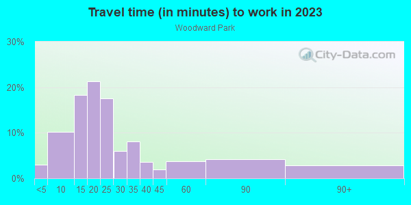 Commute time to work in Woodward Park in Fresno neighborhood in CA