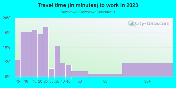 Commute time to work in Downtown in Vancouver neighborhood in WA
