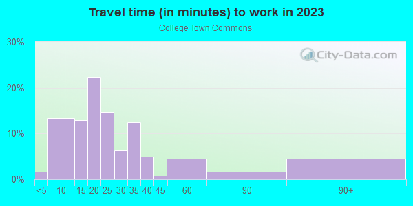 Commute time to work in College Town Commons in Davis neighborhood in CA