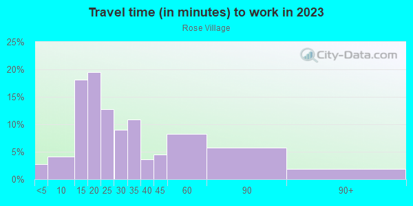 Commute time to work in Rose Village in Vancouver neighborhood in WA