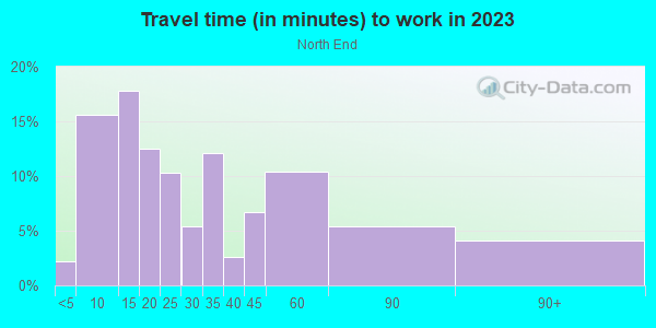 Commute time to work in North End in Tacoma neighborhood in WA