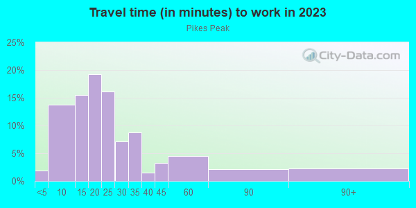 Commute time to work in Pikes Peak in Bellevue neighborhood in WA