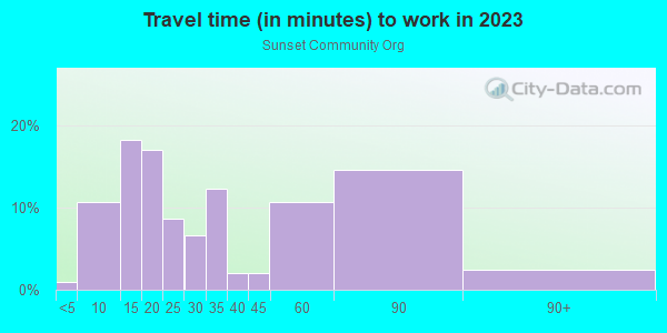 Commute time to work in Sunset Community Org in Bellevue neighborhood in WA