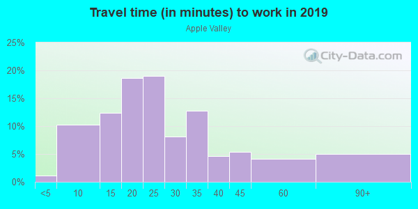 Commute time to work in Apple Valley in Bellevue neighborhood in WA