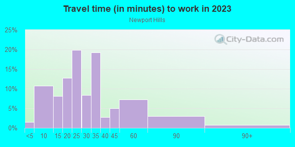 Commute time to work in Newport Hills in Bellevue neighborhood in WA