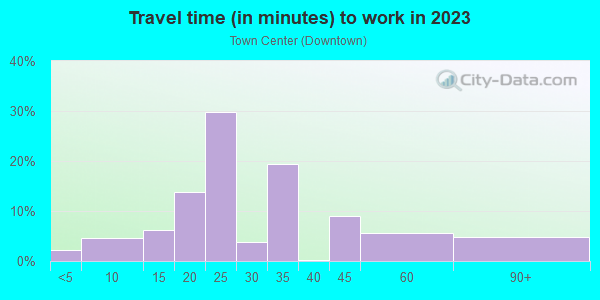 Commute time to work in Town Center in Woodinville neighborhood in WA