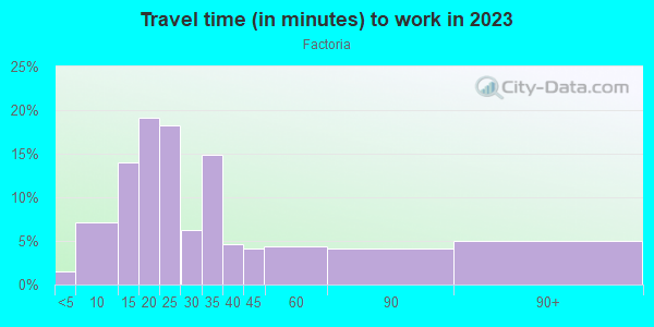 Commute time to work in Factoria in Bellevue neighborhood in WA