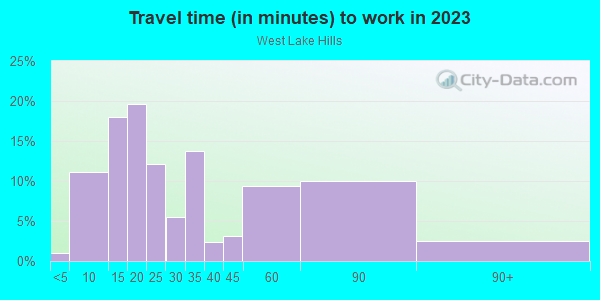 Commute time to work in West Lake Hills in Bellevue neighborhood in WA
