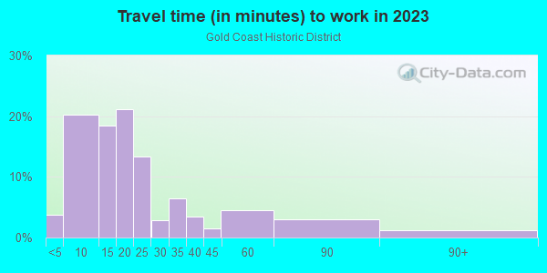 Commute time to work in Gold Coast Historic District in Richland neighborhood in WA