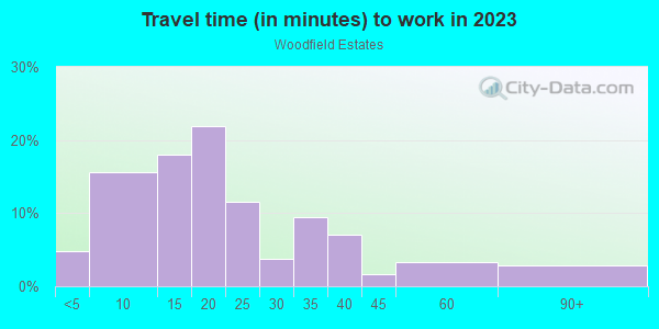 Commute time to work in Woodfield Estates in Olympia neighborhood in WA