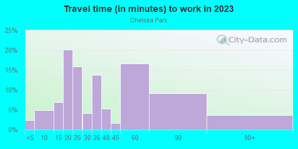 Commute time to work in Chelsea Park in Burien neighborhood in WA