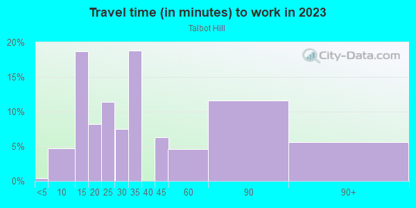Commute time to work in Talbot Hill in Renton neighborhood in WA