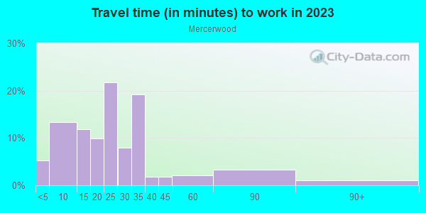 Commute time to work in Mercerwood in Mercer Island neighborhood in WA