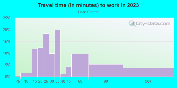 Commute time to work in Lake Serene in Lynnwood neighborhood in WA