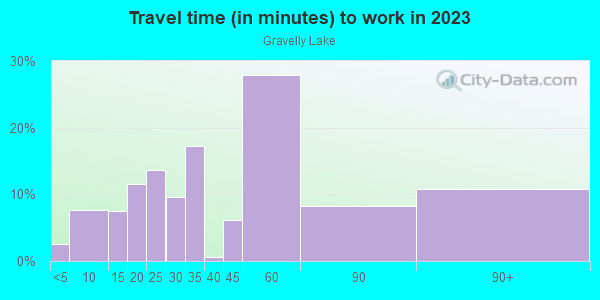 Commute time to work in Gravelly Lake in Lakewood neighborhood in WA