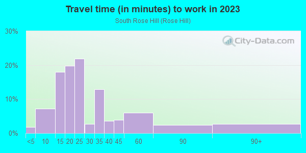 Commute time to work in South Rose Hill in Kirkland neighborhood in WA