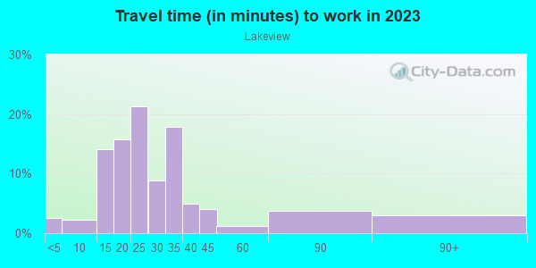 Commute time to work in Lakeview in Kirkland neighborhood in WA