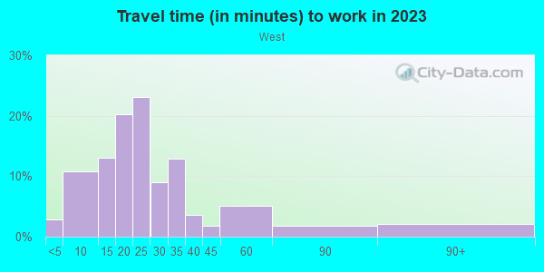 Commute time to work in West in Fresno neighborhood in CA