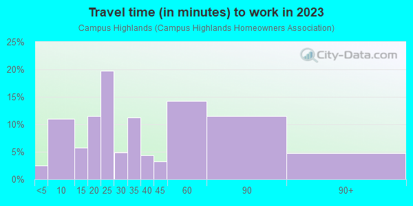 Commute time to work in Campus Highlands in Federal Way neighborhood in WA