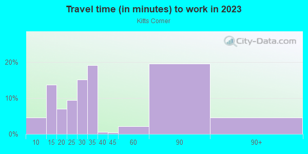 Commute time to work in Kitts Corner in Federal Way neighborhood in WA