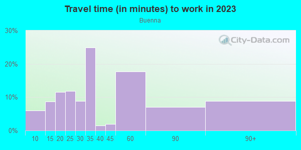 Commute time to work in Buenna in Federal Way neighborhood in WA