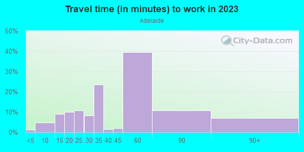Commute time to work in Adelaide in Federal Way neighborhood in WA