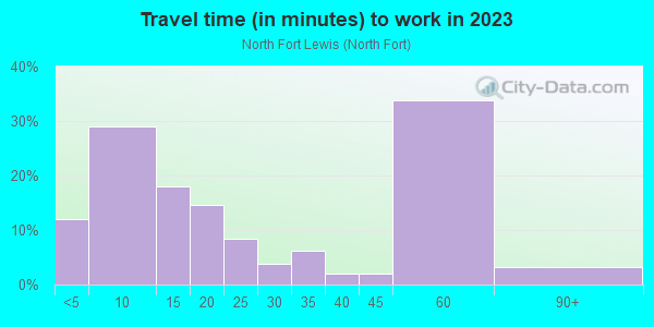 Commute time to work in North Fort Lewis in Tacoma neighborhood in WA