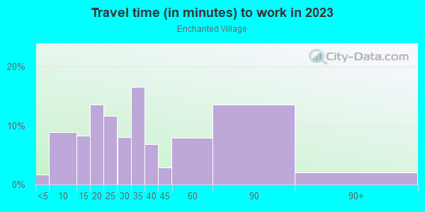 Commute time to work in Enchanted Village in Federal Way neighborhood in WA