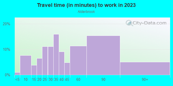 Commute time to work in Alderbrook in Federal Way neighborhood in WA