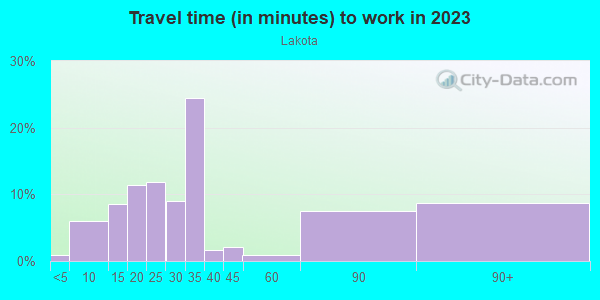 Commute time to work in Lakota in Federal Way neighborhood in WA
