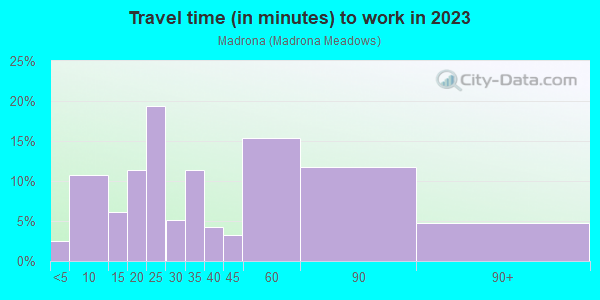 Commute time to work in Madrona in Federal Way neighborhood in WA