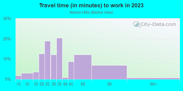 Commute time to work in Marine Hills in Federal Way neighborhood in WA